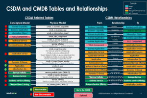 CSDM Tables Chart