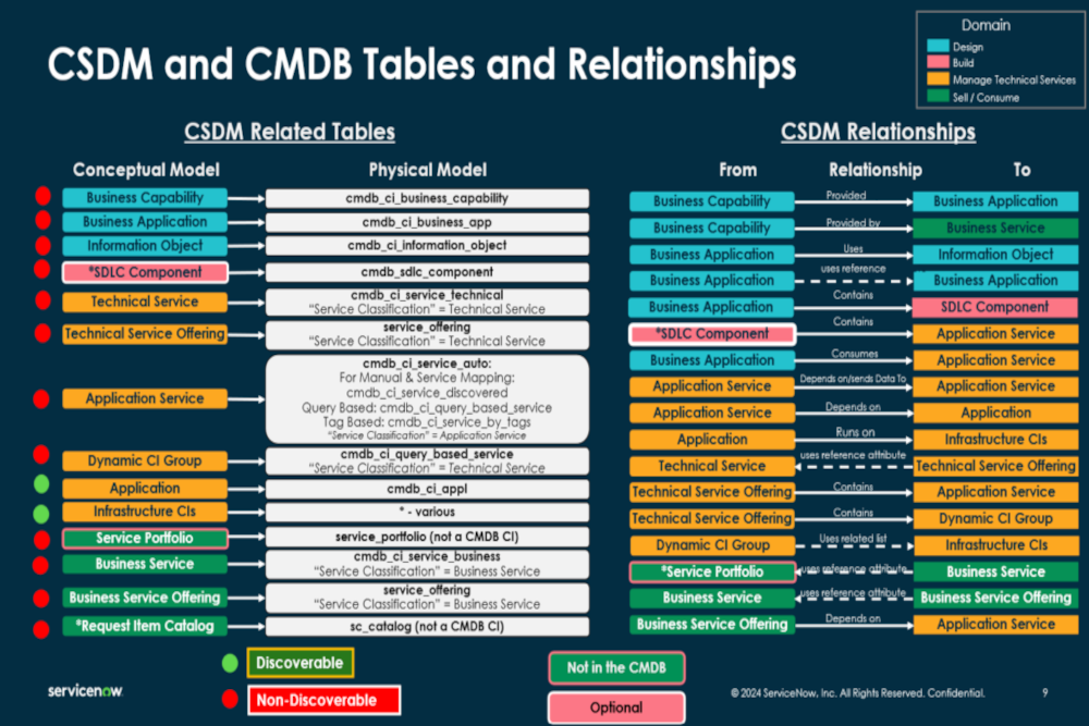 CSDM Tables Chart