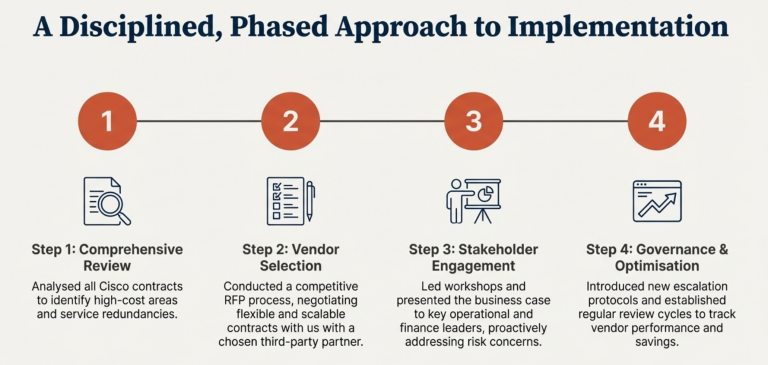 Phased approach timeline