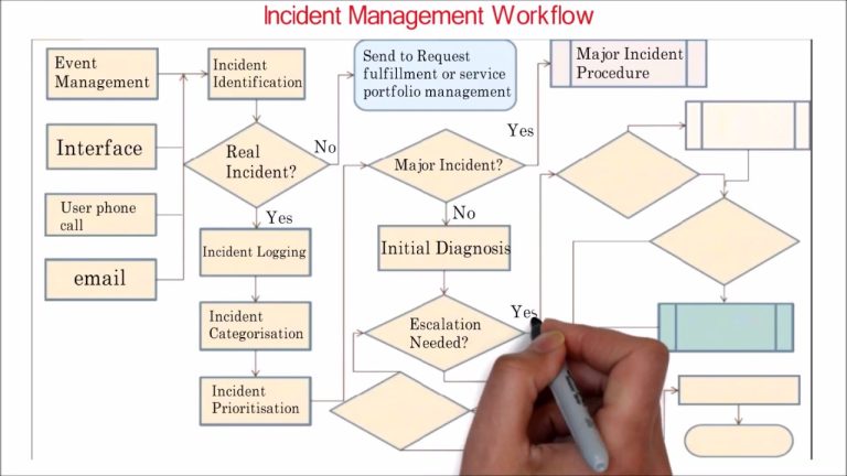Incident management flow dia.